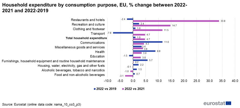 Horizontal bar chart showing household expenditure by consumption purpose as percentage change in the EU. Each consumption purpose has two bars representing the percentage change between the years 2022 and 2021 and percentage change between the years 2022 and 2019.