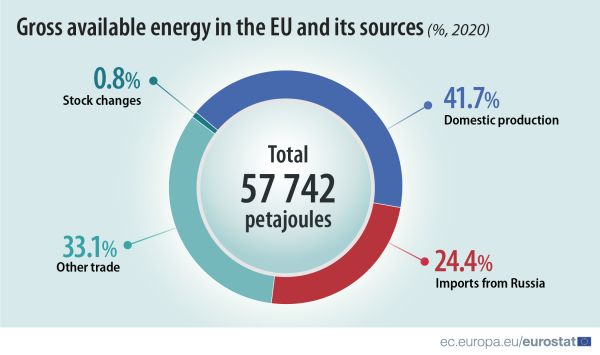 Infographic doughnut chart showing percentage gross available energy in the EU and its sources, namely domestic production, imports from Russia, other trade and stock change for the year 2020. Highlighted is the total of 57 742 petajoules.