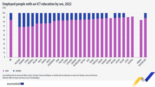 Stacked vertical bar chart showing percentage employed people with an ICT education by sex in the EU, individual EU Member States, Norway and Switzerland. Totalling 100 percent, each country column has two stacks representing men and women for the year 2022.