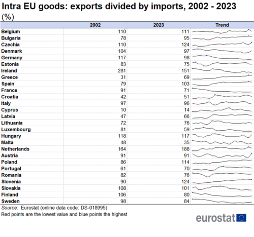 a table showing the intra-EU goods and exports divided by imports, for 2002 to 2023 as a percentage. The table shows the years 2002 to 2023 in figures and a line shows the trends.