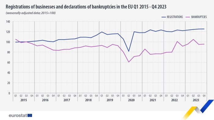 A line chart showing the trends in registrations of businesses and declarations of bankruptcies in the EU from the first quarter of 2015 to the fourth quarter of 2023. Data are seasonally adjusted and 2015=100)