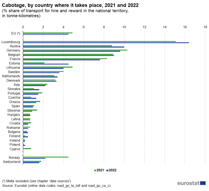 a horizontal bar chart with two bars showing cabotage, by country where it takes place in the year 2021 and the year 2022 as a percentage share of transport for hire and reward in the national territory, in tonne-kilometres, in the EU , EU Member States, Norway and Switzerland.