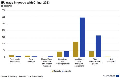 Vertical bar chart showing EU trade in goods with China in euro billions. Seven categories of goods each have two columns representing exports and imports for the year 2023.