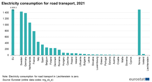 Line chart showing the electricity consumption for road transport in 2021.
