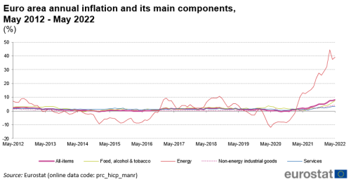 Line chart with five lines showing the development of euro area annual inflation and its four main components monthly during the last ten years until May 2022. The four components are: 1) food, alcohol and tobacco, 2) energy, 3) non-energy industrial goods, and 4) services.