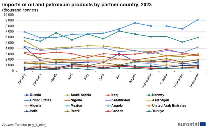 a vertical bar chart with 16 lines showing crude oil and petroleum products import for 2023, monthly data. The 16 lines show each county.