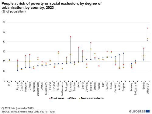A dot plot with three dots showing people at risk of poverty or social exclusion, by degree of urbanisation, by country in 2023 as a percentage of population in the EU, EU Member States and other European countries. The dots represent figures for rural areas, cities, and towns and suburbs.