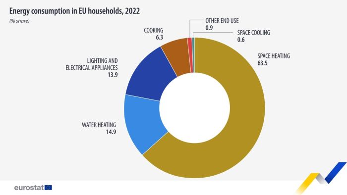 Doughnut chart showing percentage final energy consumption in households by energy use, namely space heating, space cooling, water heating, cooking, lighting and electrical appliances and other end uses in the EU for the year 2022.