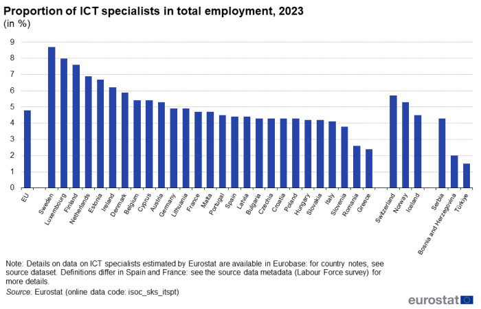 Vertical bar chart showing percentage proportion of ICT specialists in total employment in the EU, individual EU Member States, Switzerland, Norway, Iceland, Serbia, Bosnia and Herzegovina and Türkiye for the year 2023.