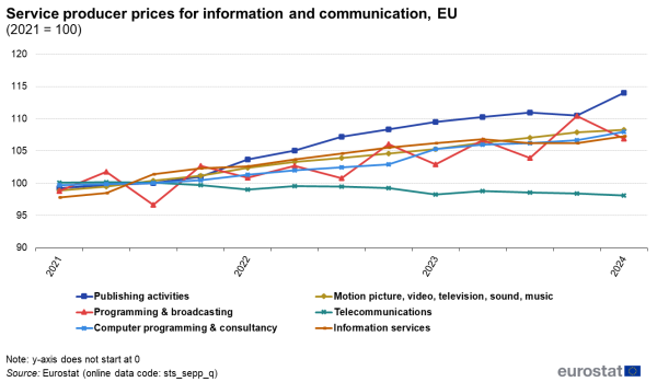 A line chart showing quarterly service producer prices for information and communication services in the EU. Data are shown for the years 2021 to 2024, where 2021 is 100.