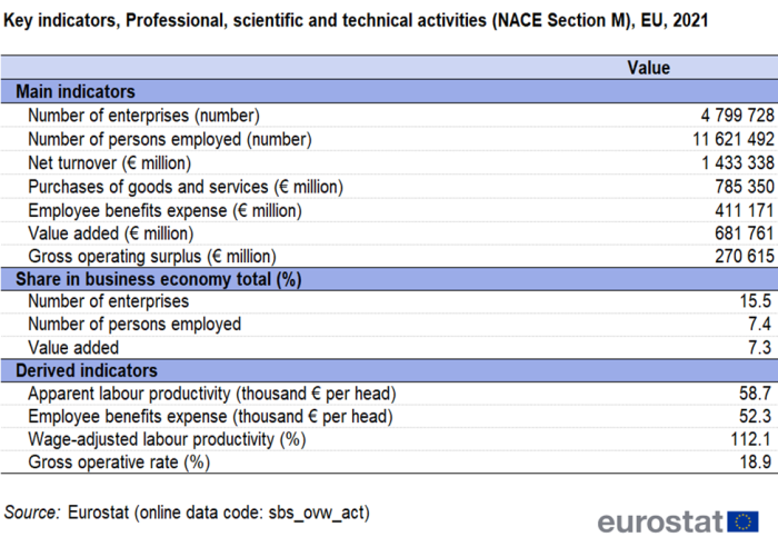 Table showing key indicators, professional, scientific and technical activities (NACE Section M) in the EU for the year 2021.