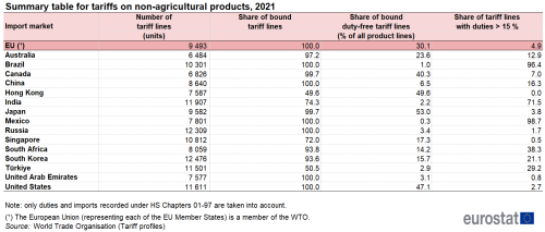 Table showing summary for tariffs on non-agricultural products by selected country import market as tariff lines and share of bound tariff lines for the year 2019.
