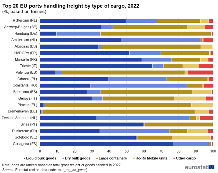 a horizontal stacked bar chart showing the top 20 EU ports handling freight by type of cargo in 2022, the stacked bars show liquid bulk goods, dry bulk goods, large containers Ro-Ro mobile units and other cargo.