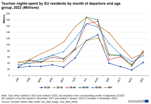 Line chart showing tourism nights spent by EU residents by month of departure and age group in millions. Six lines represent age group ranges over the months January to December 2022.