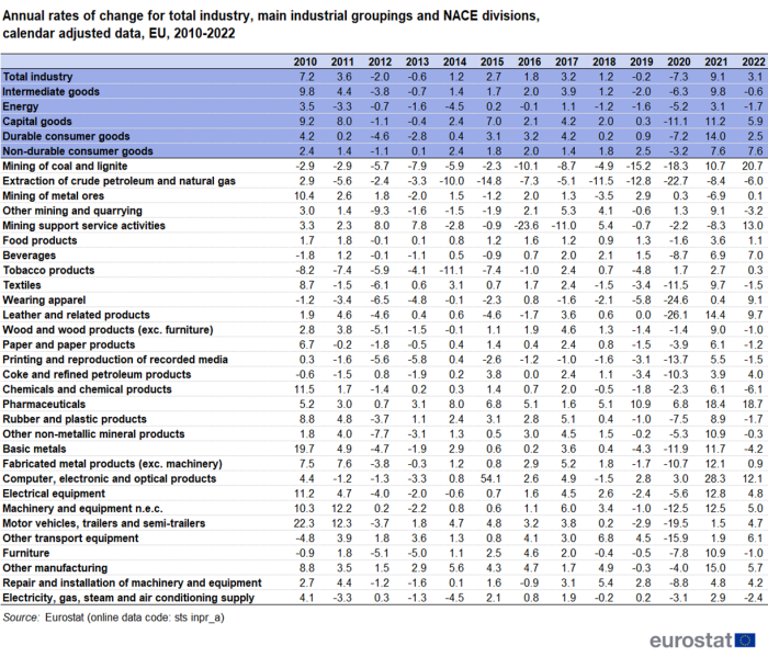 a table showing the annual rates of change for total industry, main industrial groupings and NACE divisions, calendar adjusted data in the EU from 2010 to 2022.