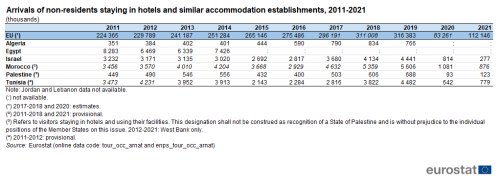 A table showing the arrivals of non-residents staying in hotels and similar accommodation establishments in the years 2011 to 2021 measured in thousands. In the EU European Neighbourhood Policy-South region countries, Algeria, Egypt, Israel Morocco, Palestine and Tunisia.