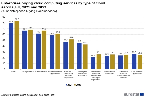 a vertical bar chart showing the enterprises buying cloud computing services by type of cloud service in the EU for the year 2021 and the year 2023.