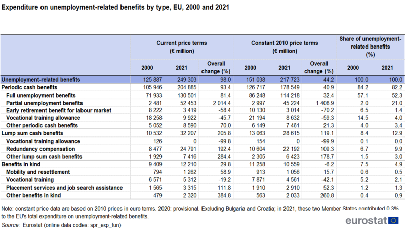 a table showing expenditure on unemployment-related benefits by type. The columns of the table present data in current price terms, constant 2010 price terms and the share of unemployment-related benefits. The rows of the table present expenditure on unemployment-related benefits by type of disbursement, with detailed data under 3 broad headings: periodic cash benefits, lump sum cash benefits and benefits in kind. Data are shown for 2000 and 2021 for the EU. The complete data of the visualisation are available in the Excel file at the end of the article.