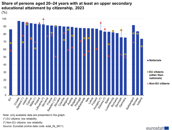 a vertical bar chart with scatter points showing the share of persons aged 20–24 years with at least an upper secondary level of educational attainment, by citizenship, 2023 in the EU, EU countries and some of the EFTA countries.