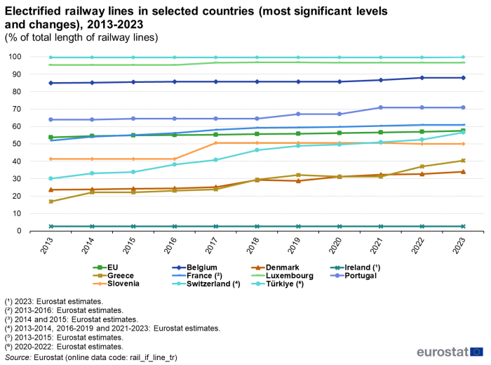 Line chart showing the development in the share of electrified railway lines in selected EU Member States over the period 2013-2023, presented as the percentage of electrified lines in the total length of railway lines. In addition to the EU total, the chart shows the development for the EU Member States Belgium, Denmark, Ireland, Greece, France, Luxembourg, Portugal and Slovenia, as well as for Switzerland and Türkiye.