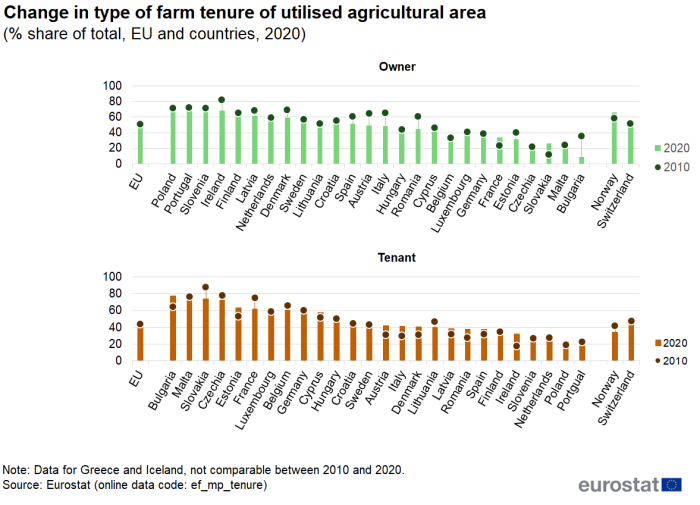 A double graph showing the change in type of farm tenure of utilised agricultural area in the EU for the years 2010 and 2020. Data are shown as percentage share of all utilised agricultural area for the EU, the EU Member States and some of the EFTA countries.
