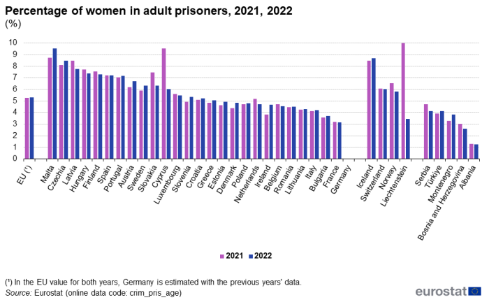 Vertical bar chart showing the percentage of women adult prisoners in the EU, individual EU countries, EFTA countries and EU candidate countries. Each country has two columns representing the years 2021 and 2022.