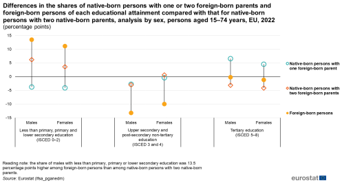 A scatter chart showing the differences in the shares in the EU of native-born persons with one or two foreign-born parents and foreign-born persons of each educational attainment compared with that for native-born persons with two native-born parents, analysed by sexfor the year 2022. Data are shown in percentage points.