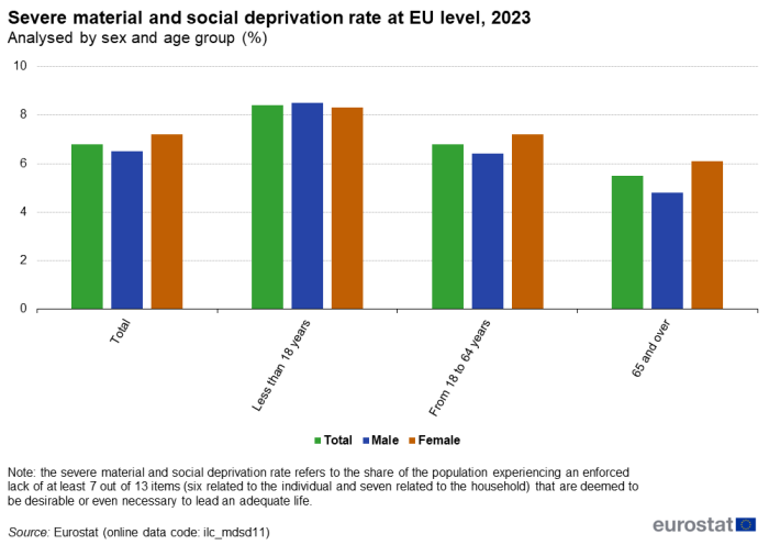 Vertical bar chart showing percentage severe material and social deprivation rate at EU level. Four sections represent total, less than 18 years, from 18 to 64 years and aged 65 years and over. Each section has three columns representing total, male and female for the year 2023.