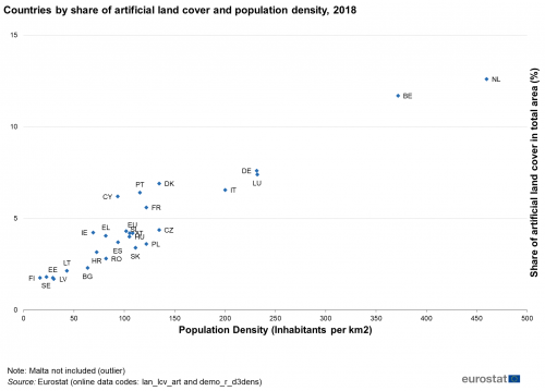 A scatter plot chart showing the EU countries by share of artificial land cover, shown as percentage, and population density, shown as inhabitants per square kilometre, for the year 2018.