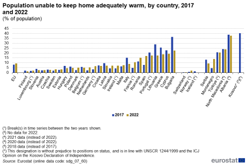 A double vertical bar chart showing the percentage of population unable to keep home adequately warm, by country in 2017 and 2022, in the EU, EU Member States and other European countries. The bars show the years.