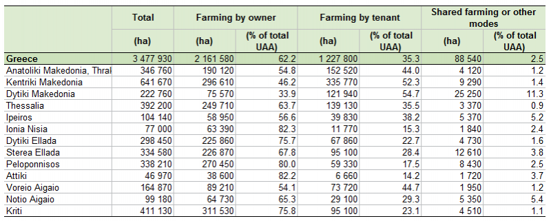 File:Table Utilised agricultural area by type of tenure by NUTS 2 regions GR 2010.PNG