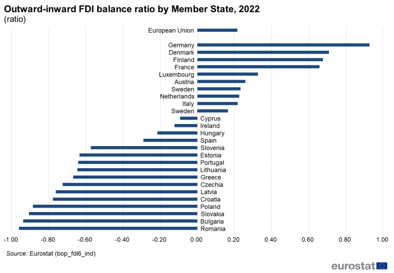 a vertical bar chart showing outward to inward foreign direct investment balance ratio by individual European union Member States in the year 2022.