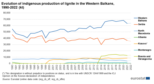 a line chart with seven lines showing the Evolution of indigenous production of lignite in the Western Balkans from 1990 to 2022. The lines show the countries, Albania, Bosnia and Herzegovina, Serbia, Montenegro, Kosovo, North Macedonia and Western Balkans.