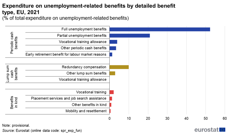 a bar chart showing the share of total expenditure on unemployment-related benefits by type of disbursement. Detailed data are presented for different benefit types under 3 broad headings: periodic cash benefits, lump sum cash benefits and benefits in kind. Data are shown for 2021 for the EU. The complete data of the visualisation are available in the Excel file at the end of the article.