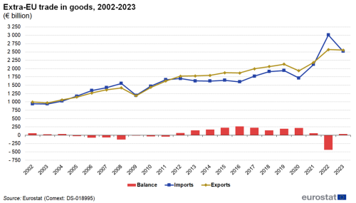 A line chart with three lines showing the Extra-EU trade in goods from 2002 to 2023. The lines show imports, exports and balance.