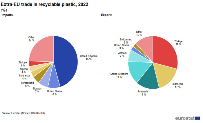 Two pie charts showing percentage extra-EU trade in recyclable plastic for the year 2022. One pie chart shows imports by country, the other exports by country.