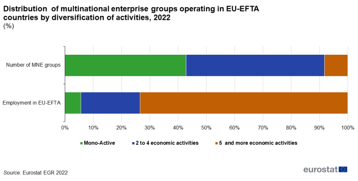 Queued horizontal bar chart showing percentage distribution of multinational enterprise groups operating in EU-EFTA countries by diversification of activities. Two bars for number of MNE groups and employment in EU-EFTA, totalling 100 percent, each have three queues representing mono-active, 2 to 4 economic activities and five or more economic activities for the year 2022.