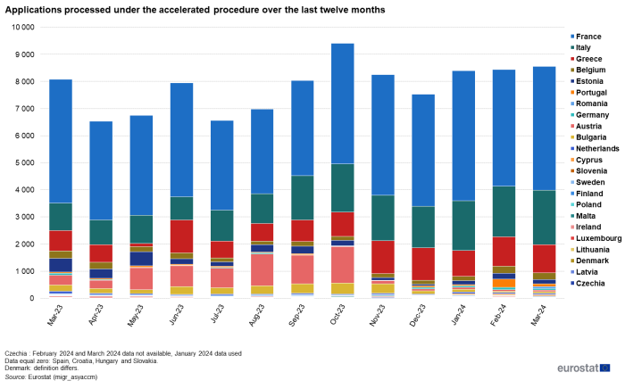 Stacked vertical bar chart showing the number of applications processed under the accelerated procedure in EU countries. Each column for the months March 2023 to March 2024 has stacks representing the proportion of individual EU countries.