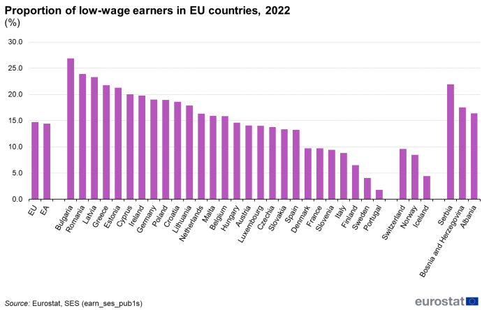 a vertical bar chart showing low-wage earners of employees, excluding apprentices, earning two-thirds or less of the median gross hourly earnings in 2022 as a percentage of employees. In the euro area, the EU countries, some EU candidate countries and some EFTA countries.
