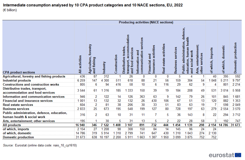A table showing intermediate consumption, with the columns showing the industries uses of intermediate consumption and the rows the type of product, with additional data for the origin (domestic or imported) of intermediate inputs, as well as overall domestic production. Data are shown in billions of euro, for 2022, for the EU aggregate. The complete data of the visualisation are available in the Excel file at the end of the article.