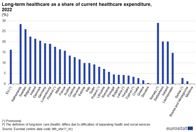 A column chart showing long-term healthcare as a share of current healthcare expenditure in percent. Data are shown for 2022 for the EU as well as EU, EFTA and enlargement countries.