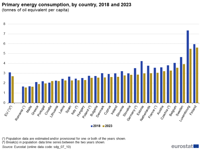 A double vertical bar chart showing the primary energy consumption in tonnes of oil equivalent per capita, by country in 2018 and 2023 in the EU and EU Member States. The bars show the years.