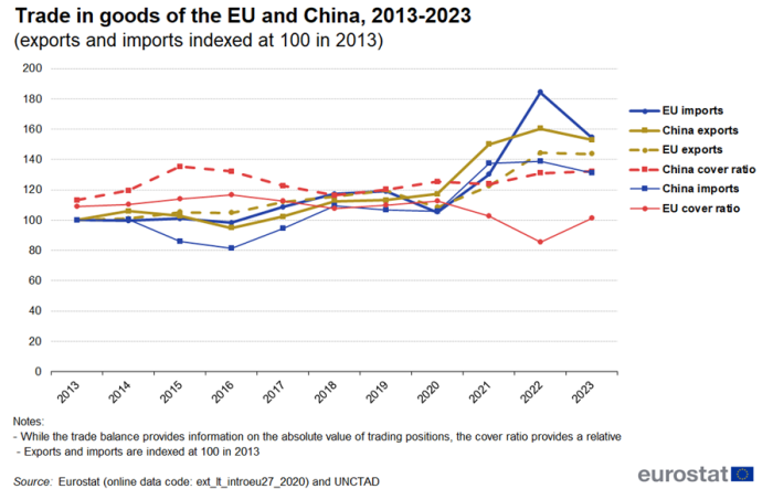 Line chart showing trade in goods of the EU and China as cover ratio in percentages. Exports and imports are indexed at 100 in the year 2013. Six lines represent China exports, China imports, EU exports, EU imports, China cover ratio and EU cover ratio over the years 2013 to 2023.