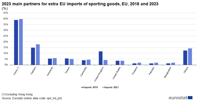 Double vertical bar chart showing the extra-EU imports of sporing goods for the years 2018 and 2023 for the main trading partners in 2023.