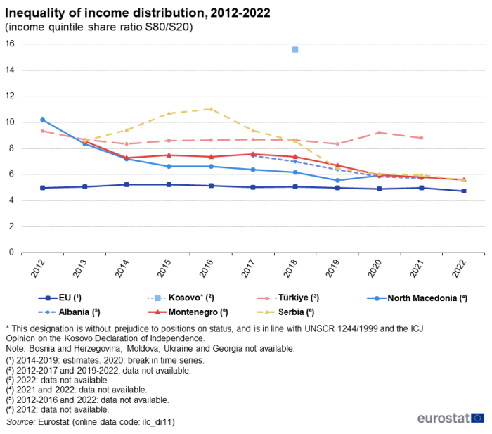 line chart showing the inequality of income distribution, measured as the income quintile share ratio S80/S20, from 2012 to 2022 for Montenegro, North Macedonia, Albania, Serbia, Türkiye, Kosovo and the EU.