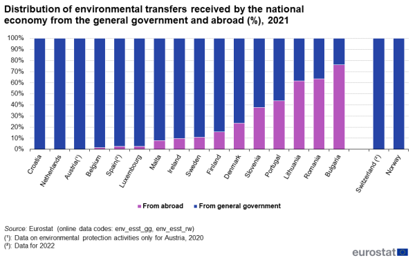 A vertical stacked bar chart showing the distribution of environmental transfers received by the national economy from general government and abroad for the year 2021. Data are shown as percentages for the participating EU countries.