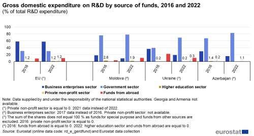a bar chart showing the shares of gross domestic expenditure on research and development by the different funding sectors, in 2016 and 2022, respectively. Data are presented for the EU, Moldova, Ukraine and Azerbaijan. For each country and reference year, the bars show the percentage of total R&D expenditure stemming from the five funding sectors: business enterprises; government; higher education; private non-profit sector, and; abroad. For each country for each reference year, these shares total 100 per cent.