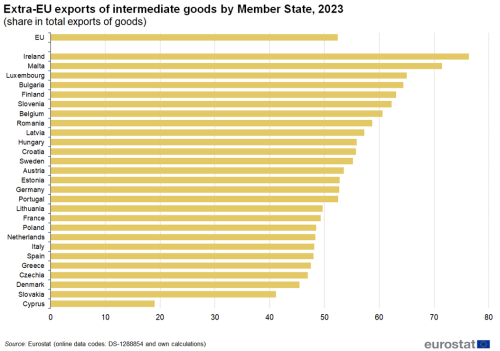 a horizontal bar chart showing the Extra-EU exports of intermediate goods in the EU and EU Member States 2022 as a share in total exports of goods.