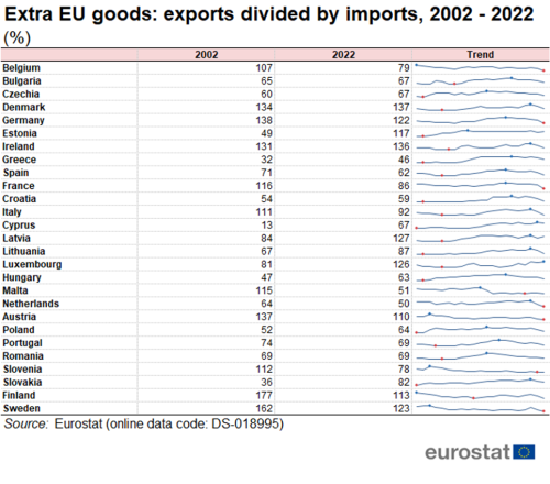 a table showing the extra-EU goods and exports divided by imports for 2002 to 2022 as a percentage. The table shows the years 2002 to 2022 in figures and a line shows the trends.