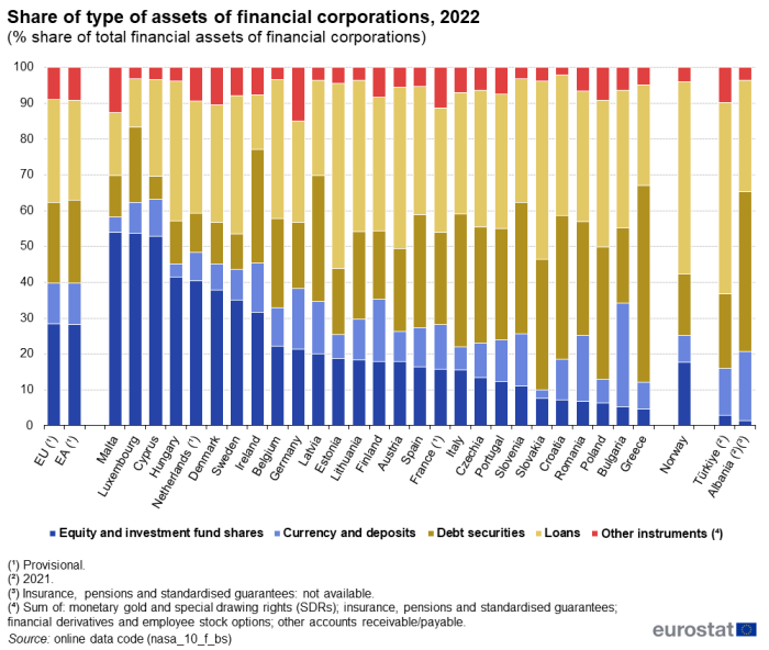 Stacked vertical bar chart showing percentage share of type of assets of financial corporations as share of total financial assets of financial corporations in the EU, euro area, individual EU Member States, Norway, Albania and Türkiye. Totalling 100 percent, each country column has five stacks representing equity and investment fund shares, currency and deposits, debt securities, loans and other instruments for the year 2022.